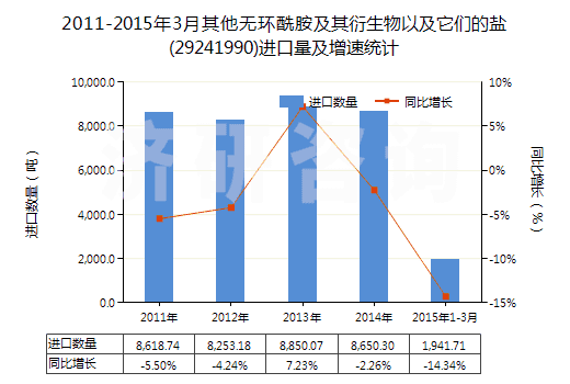2011-2015年3月其他無(wú)環(huán)酰胺及其衍生物以及它們的鹽(29241990)進(jìn)口量及增速統(tǒng)計(jì)